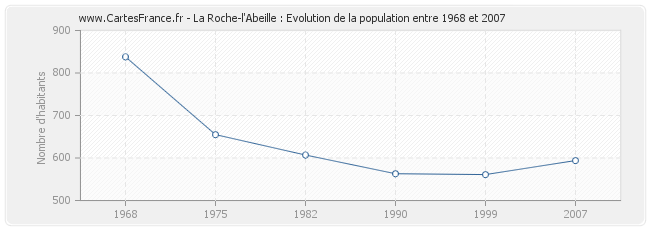 Population La Roche-l'Abeille